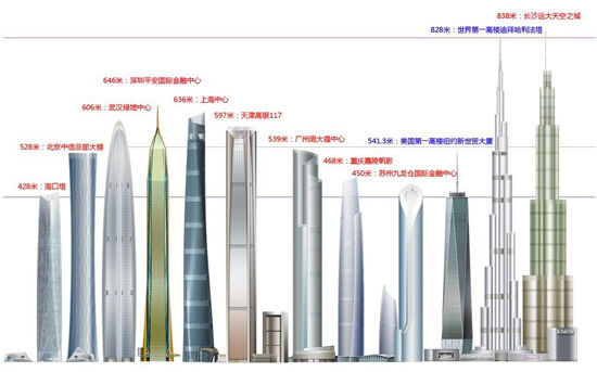 冲向天空的1.7万亿 2012中国摩天城市排行榜出